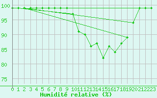 Courbe de l'humidit relative pour Salen-Reutenen