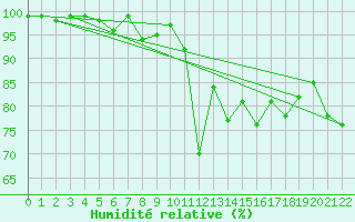 Courbe de l'humidit relative pour Herstmonceux (UK)