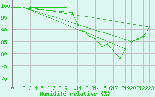 Courbe de l'humidit relative pour Boulogne (62)