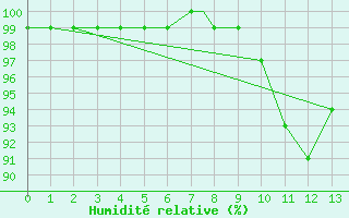 Courbe de l'humidit relative pour Leuchars