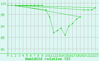 Courbe de l'humidit relative pour Milford Haven