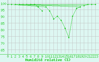 Courbe de l'humidit relative pour Vicosoprano