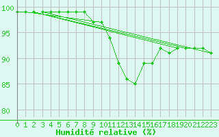 Courbe de l'humidit relative pour Crni Vrh