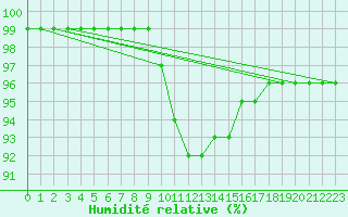 Courbe de l'humidit relative pour Grandfresnoy (60)