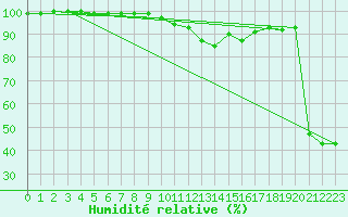 Courbe de l'humidit relative pour Portoroz / Secovlje