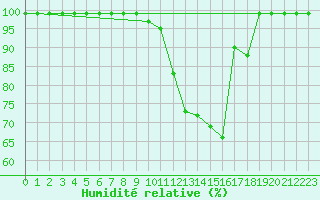 Courbe de l'humidit relative pour Thun