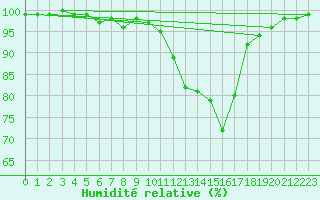 Courbe de l'humidit relative pour Elsenborn (Be)