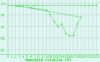 Courbe de l'humidit relative pour Hupsel Aws