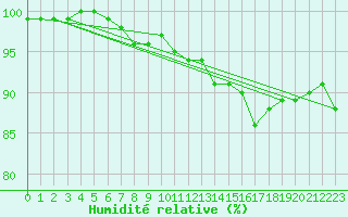 Courbe de l'humidit relative pour Halsua Kanala Purola
