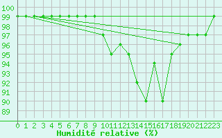 Courbe de l'humidit relative pour Chamonix-Mont-Blanc (74)