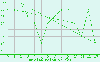 Courbe de l'humidit relative pour Osterfeld
