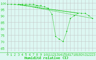Courbe de l'humidit relative pour Bivio
