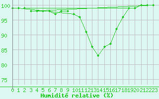 Courbe de l'humidit relative pour Dourbes (Be)