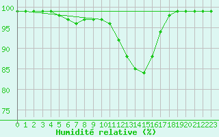 Courbe de l'humidit relative pour Spadeadam