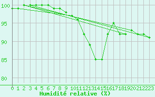 Courbe de l'humidit relative pour Muellheim