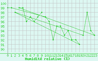 Courbe de l'humidit relative pour Quickborn