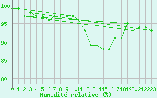 Courbe de l'humidit relative pour Emden-Koenigspolder