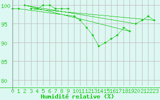 Courbe de l'humidit relative pour Dornick