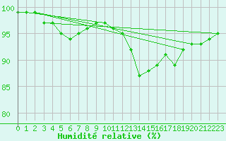 Courbe de l'humidit relative pour Aizenay (85)