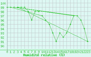 Courbe de l'humidit relative pour Aurillac (15)