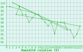 Courbe de l'humidit relative pour Forceville (80)