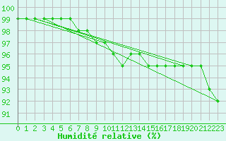 Courbe de l'humidit relative pour Saint-Quentin (02)