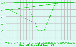 Courbe de l'humidit relative pour Avord (18)