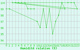 Courbe de l'humidit relative pour Salla Naruska
