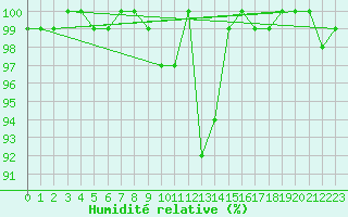 Courbe de l'humidit relative pour Feldberg-Schwarzwald (All)