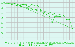 Courbe de l'humidit relative pour Ploumanac'h (22)