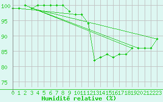 Courbe de l'humidit relative pour Mont-Saint-Vincent (71)
