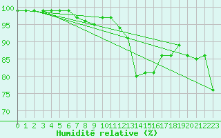 Courbe de l'humidit relative pour Ineu Mountain