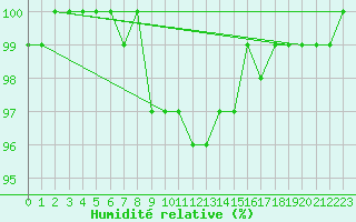 Courbe de l'humidit relative pour Marienberg