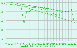 Courbe de l'humidit relative pour Ristna