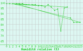 Courbe de l'humidit relative pour Melun (77)