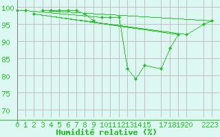 Courbe de l'humidit relative pour Cardinham