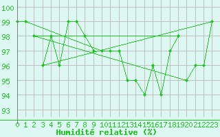 Courbe de l'humidit relative pour Ylistaro Pelma
