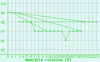 Courbe de l'humidit relative pour Abbeville (80)