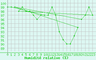 Courbe de l'humidit relative pour Aberporth
