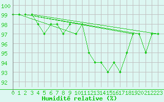 Courbe de l'humidit relative pour Mace Head