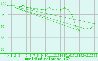 Courbe de l'humidit relative pour Nantes (44)