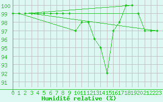 Courbe de l'humidit relative pour Chatelus-Malvaleix (23)