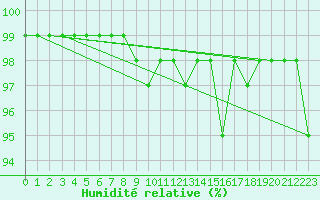 Courbe de l'humidit relative pour Loken I Volbu