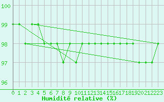 Courbe de l'humidit relative pour Nostang (56)