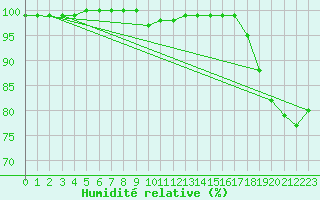 Courbe de l'humidit relative pour Crest (26)