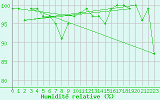 Courbe de l'humidit relative pour Chaumont (Sw)