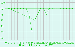 Courbe de l'humidit relative pour Tryvasshogda Ii