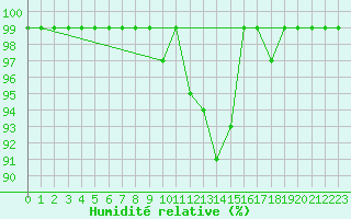 Courbe de l'humidit relative pour Sierra de Alfabia