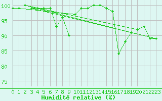 Courbe de l'humidit relative pour Feldberg-Schwarzwald (All)