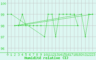 Courbe de l'humidit relative pour Wasserkuppe